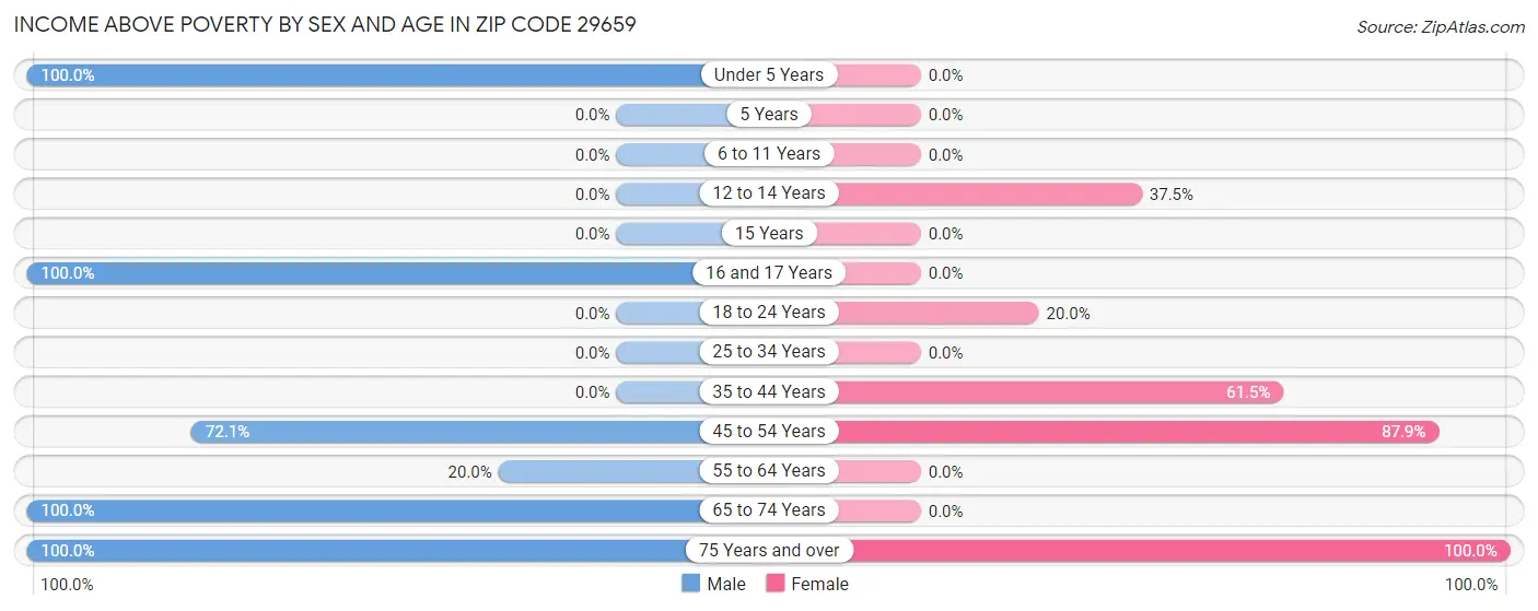 Income Above Poverty by Sex and Age in Zip Code 29659