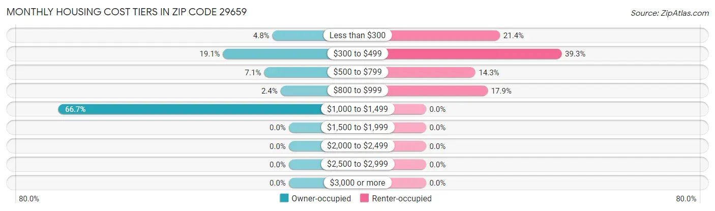 Monthly Housing Cost Tiers in Zip Code 29659