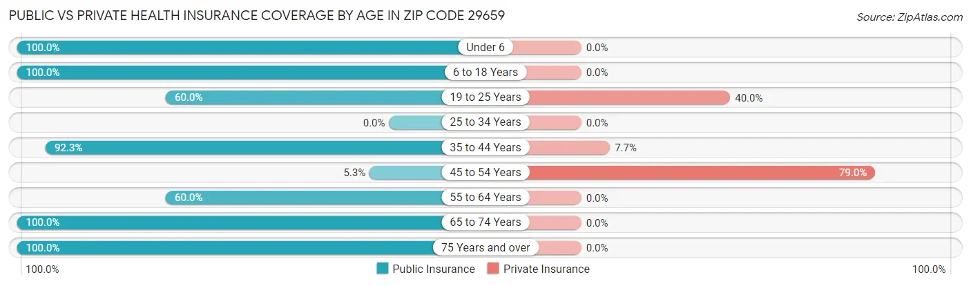 Public vs Private Health Insurance Coverage by Age in Zip Code 29659
