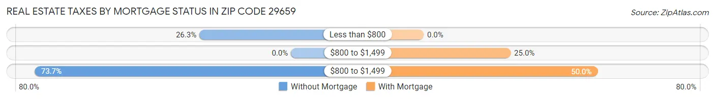 Real Estate Taxes by Mortgage Status in Zip Code 29659