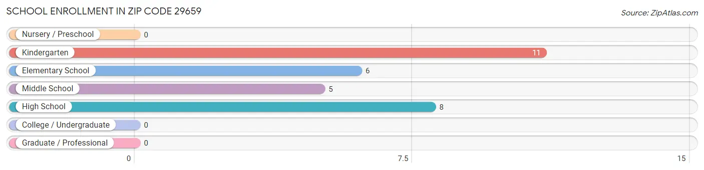 School Enrollment in Zip Code 29659