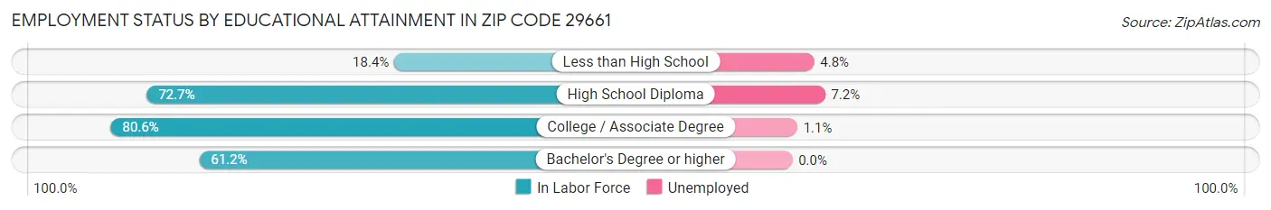 Employment Status by Educational Attainment in Zip Code 29661
