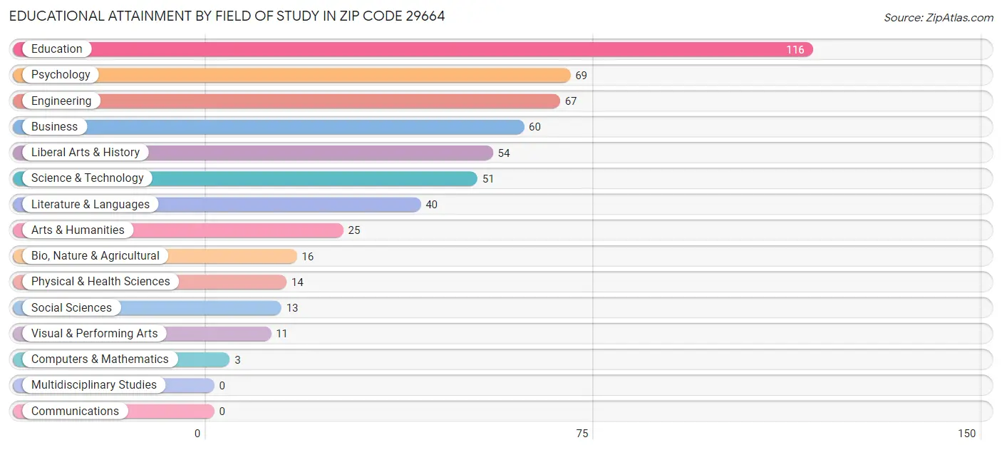 Educational Attainment by Field of Study in Zip Code 29664