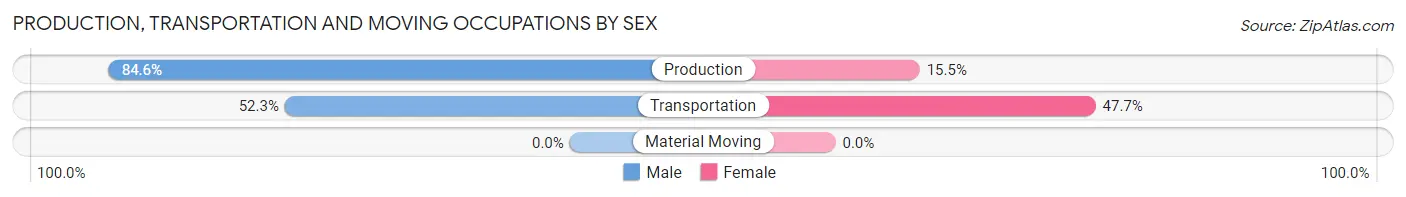Production, Transportation and Moving Occupations by Sex in Zip Code 29664