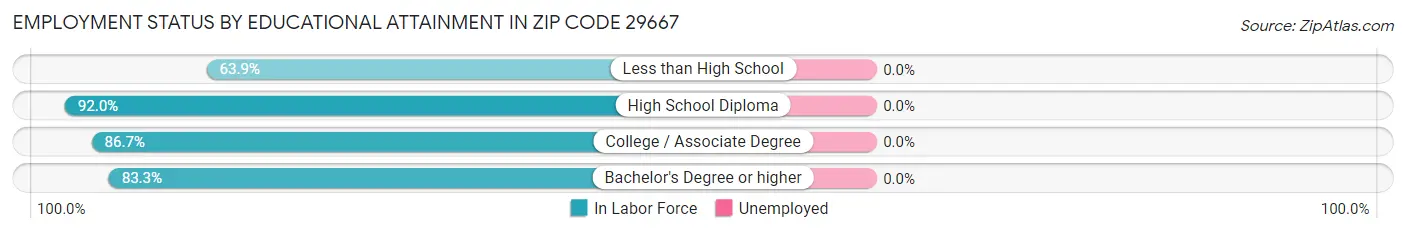 Employment Status by Educational Attainment in Zip Code 29667
