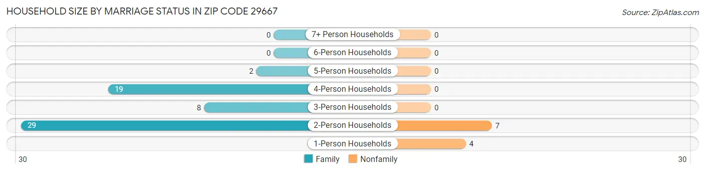 Household Size by Marriage Status in Zip Code 29667