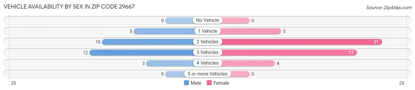 Vehicle Availability by Sex in Zip Code 29667