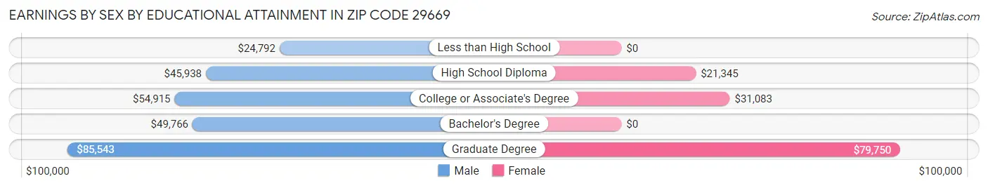 Earnings by Sex by Educational Attainment in Zip Code 29669