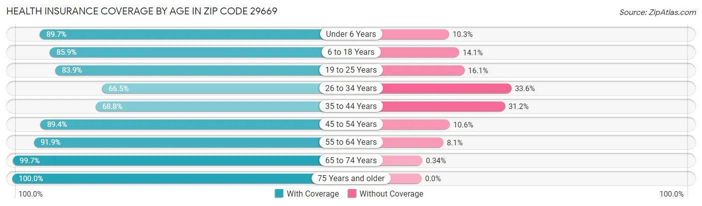 Health Insurance Coverage by Age in Zip Code 29669