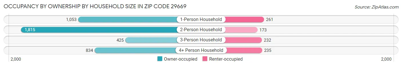 Occupancy by Ownership by Household Size in Zip Code 29669