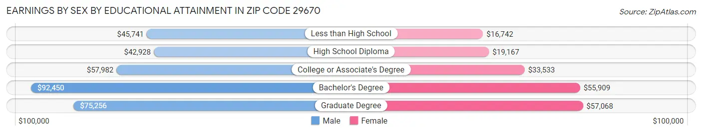 Earnings by Sex by Educational Attainment in Zip Code 29670