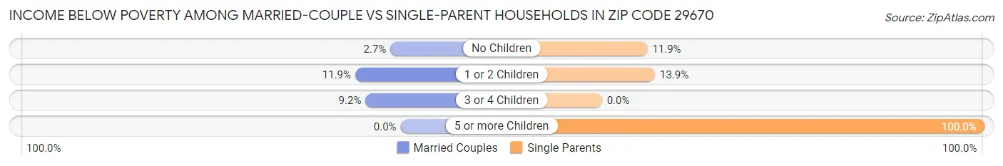 Income Below Poverty Among Married-Couple vs Single-Parent Households in Zip Code 29670