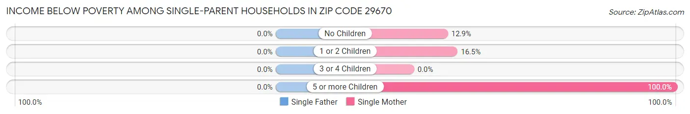 Income Below Poverty Among Single-Parent Households in Zip Code 29670