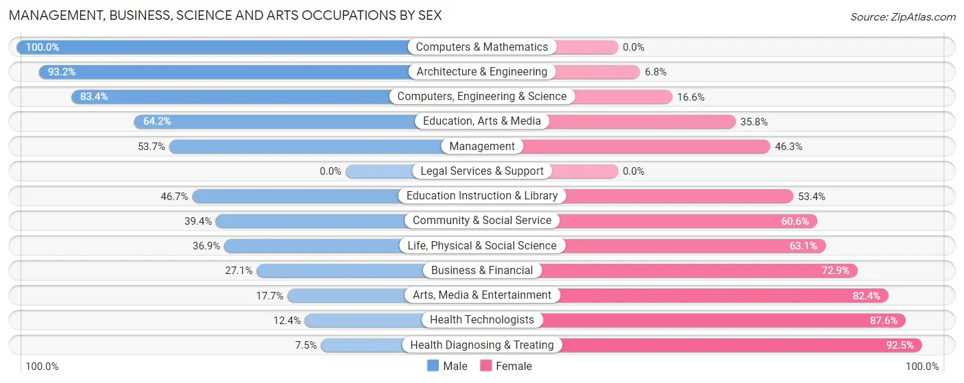 Management, Business, Science and Arts Occupations by Sex in Zip Code 29670