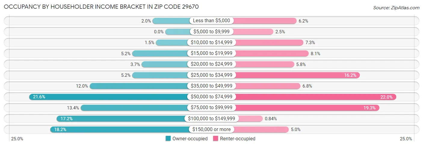 Occupancy by Householder Income Bracket in Zip Code 29670