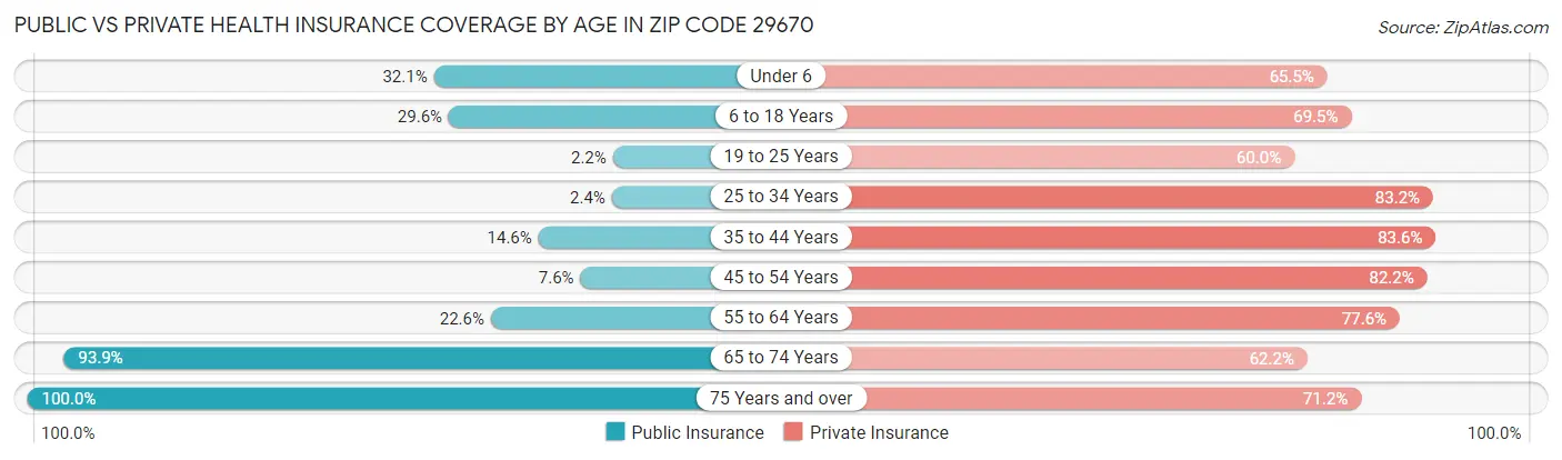 Public vs Private Health Insurance Coverage by Age in Zip Code 29670