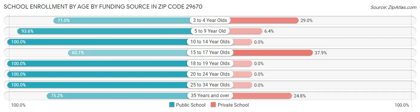 School Enrollment by Age by Funding Source in Zip Code 29670