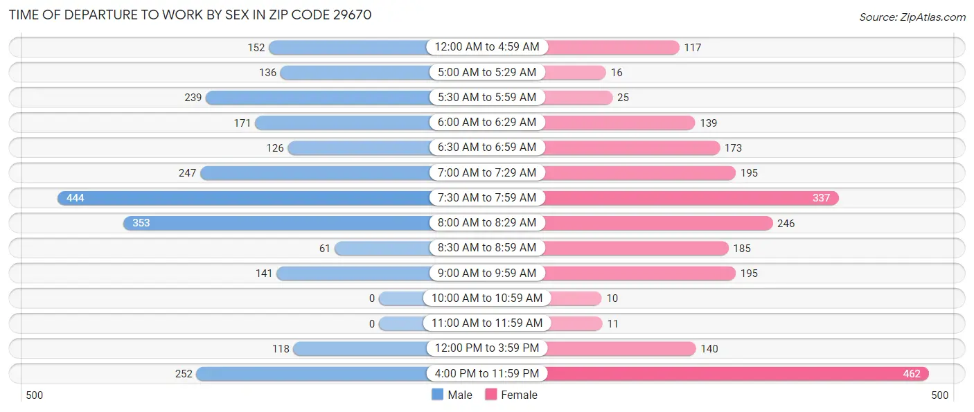 Time of Departure to Work by Sex in Zip Code 29670