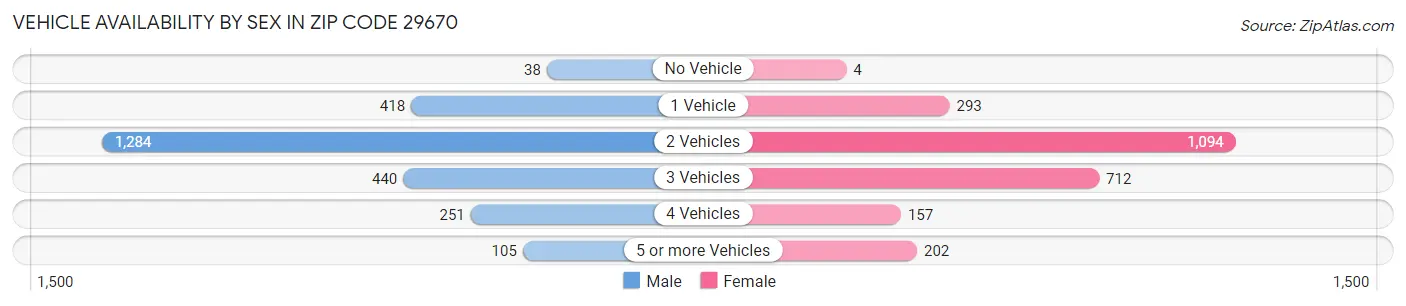 Vehicle Availability by Sex in Zip Code 29670