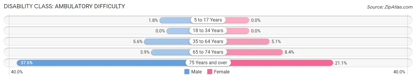 Disability in Zip Code 29672: <span>Ambulatory Difficulty</span>