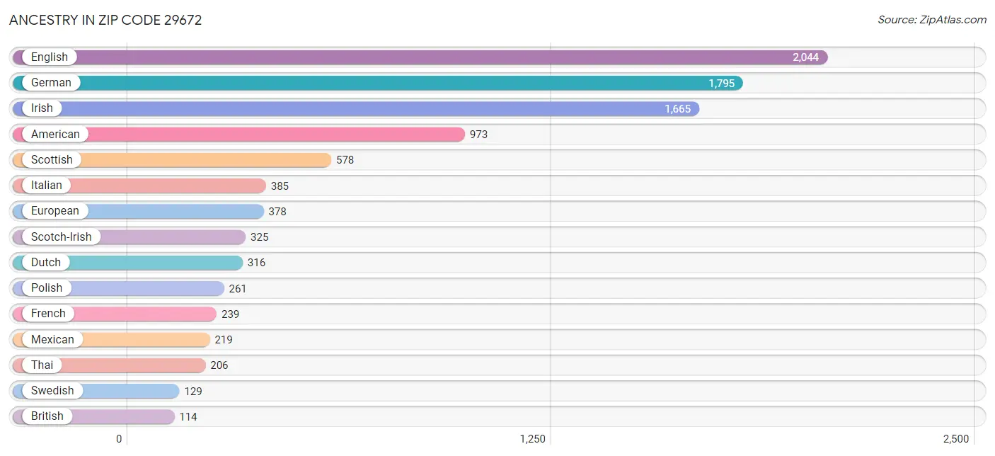 Ancestry in Zip Code 29672