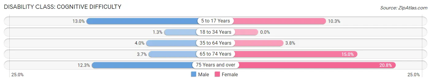 Disability in Zip Code 29672: <span>Cognitive Difficulty</span>