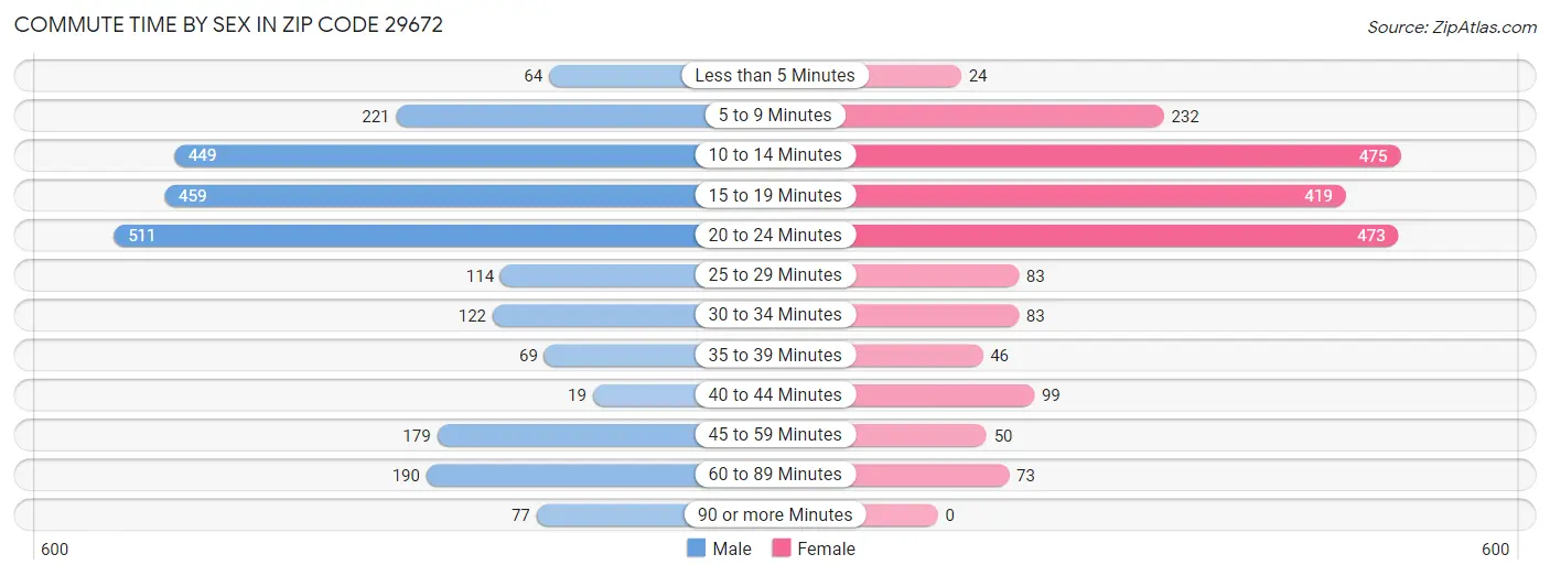 Commute Time by Sex in Zip Code 29672