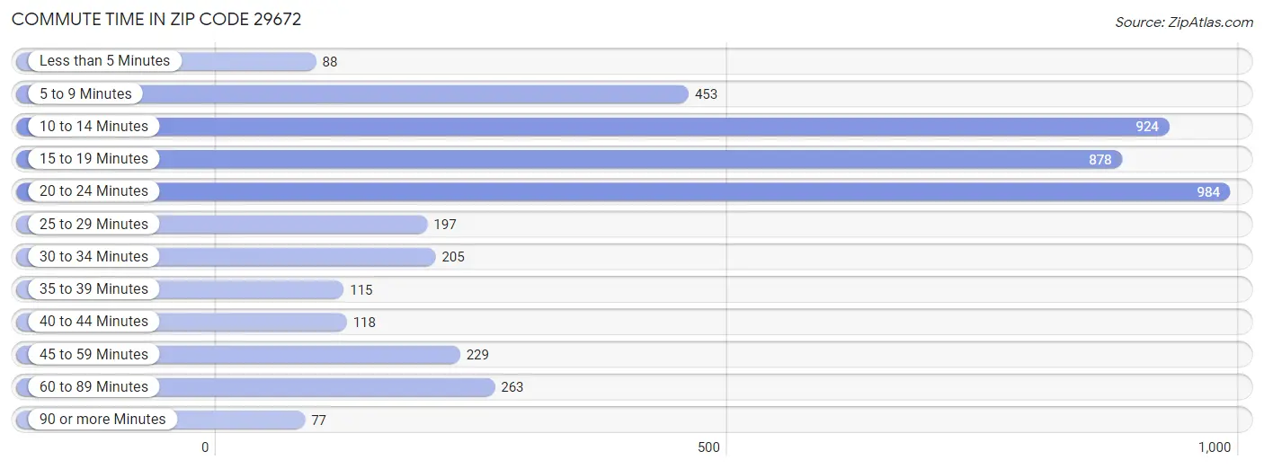 Commute Time in Zip Code 29672