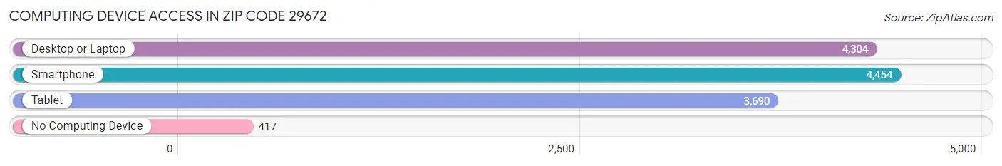 Computing Device Access in Zip Code 29672