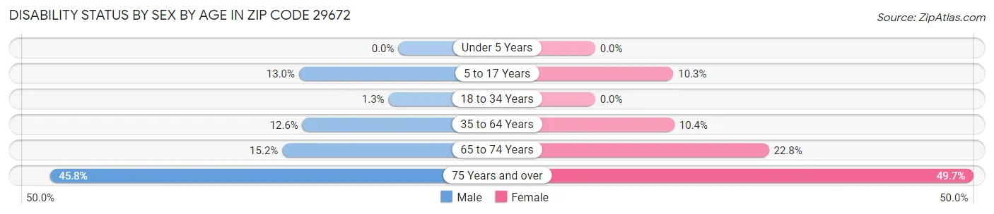Disability Status by Sex by Age in Zip Code 29672