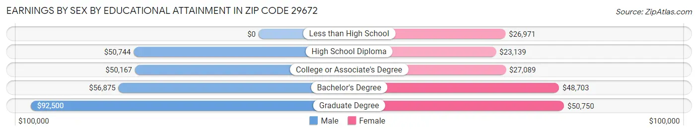 Earnings by Sex by Educational Attainment in Zip Code 29672