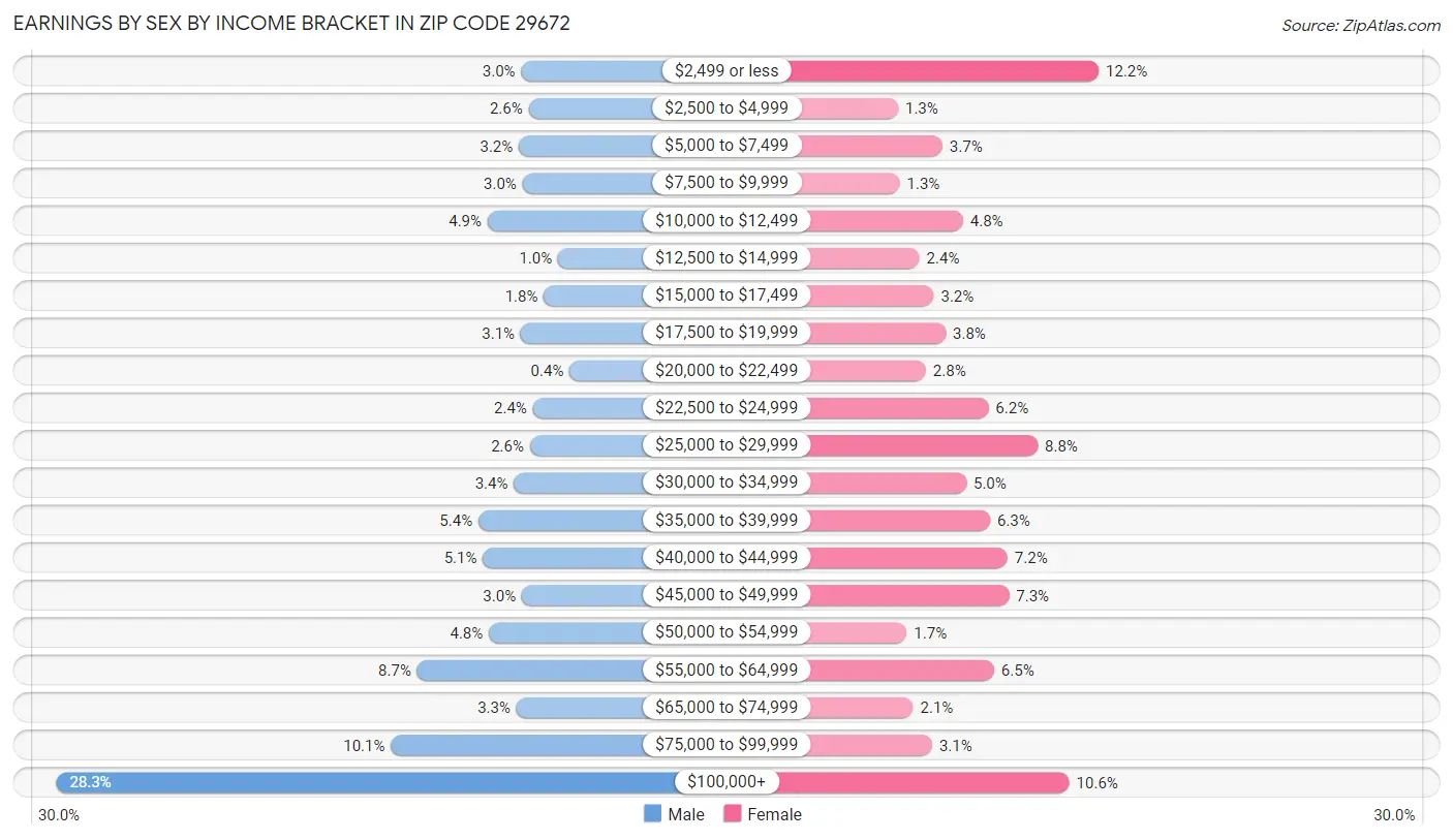 Earnings by Sex by Income Bracket in Zip Code 29672