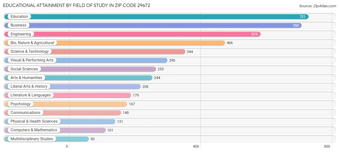 Educational Attainment by Field of Study in Zip Code 29672