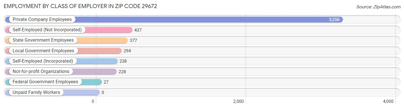 Employment by Class of Employer in Zip Code 29672