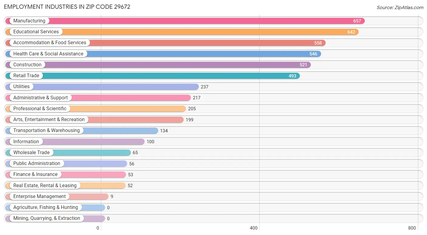 Employment Industries in Zip Code 29672