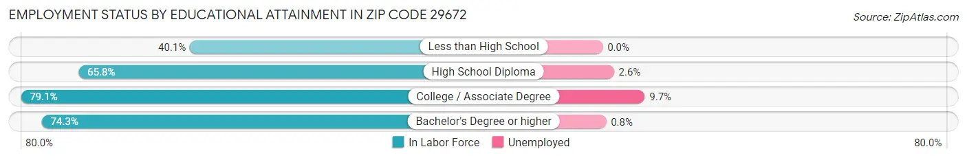 Employment Status by Educational Attainment in Zip Code 29672