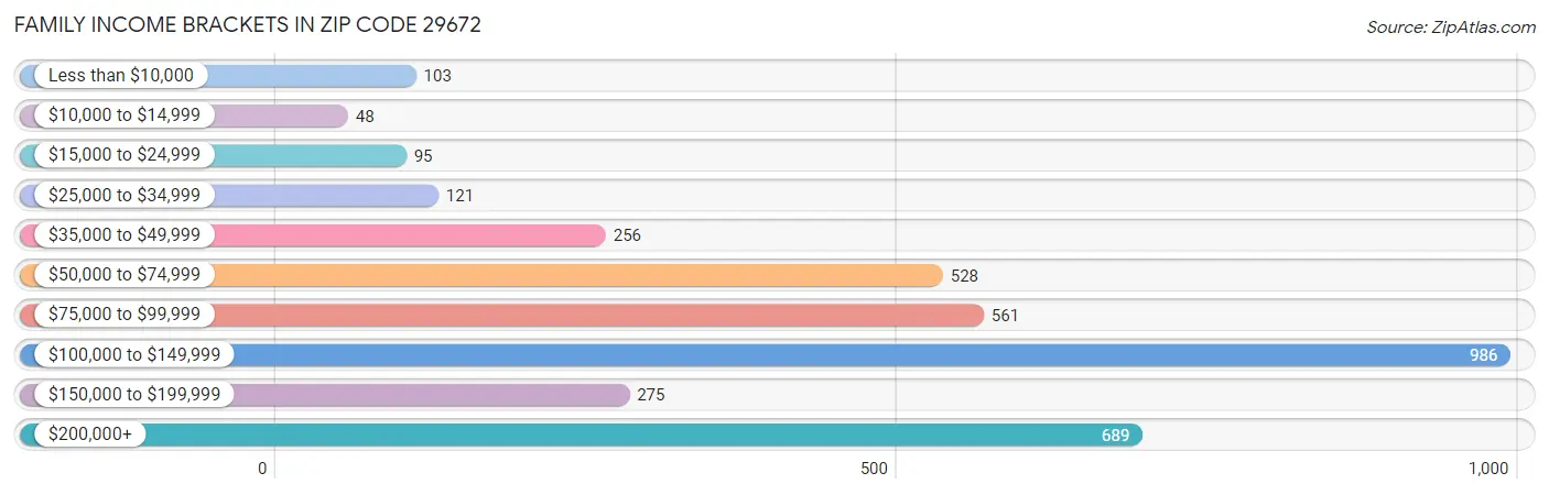 Family Income Brackets in Zip Code 29672
