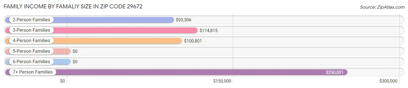 Family Income by Famaliy Size in Zip Code 29672