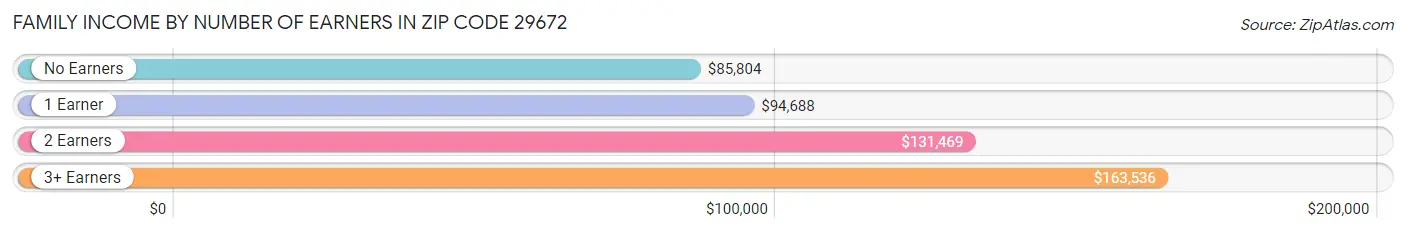 Family Income by Number of Earners in Zip Code 29672