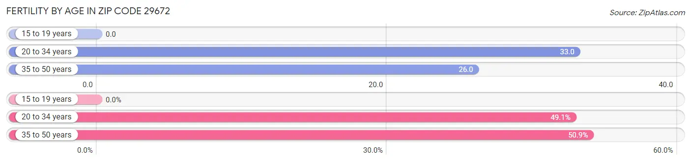 Female Fertility by Age in Zip Code 29672