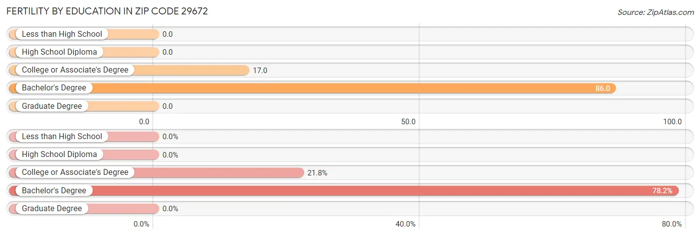 Female Fertility by Education Attainment in Zip Code 29672