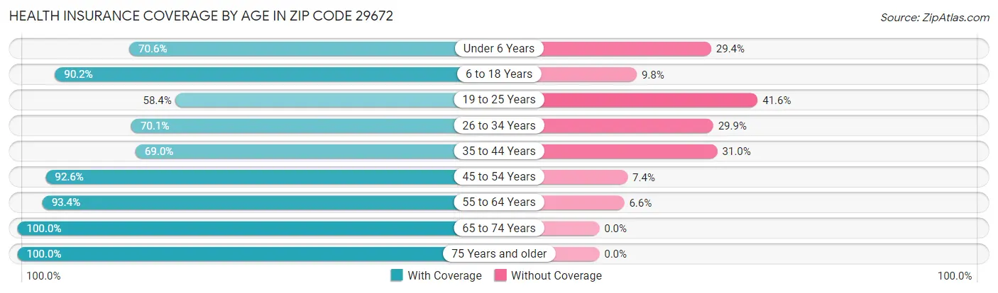 Health Insurance Coverage by Age in Zip Code 29672