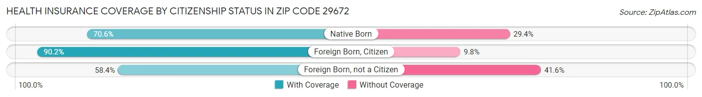 Health Insurance Coverage by Citizenship Status in Zip Code 29672