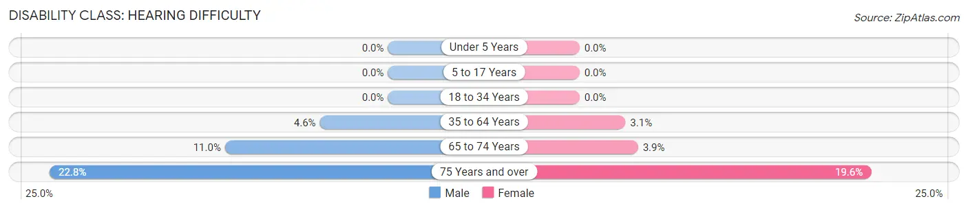 Disability in Zip Code 29672: <span>Hearing Difficulty</span>