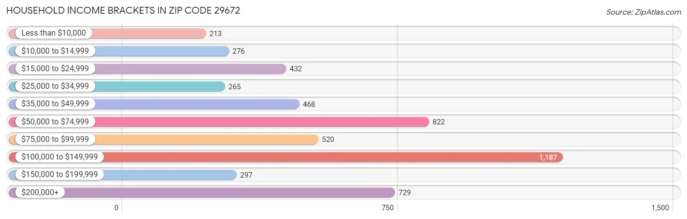 Household Income Brackets in Zip Code 29672
