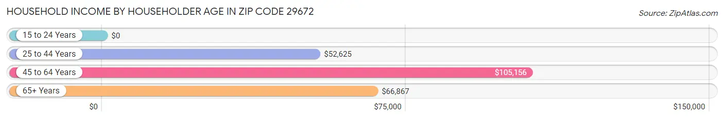 Household Income by Householder Age in Zip Code 29672