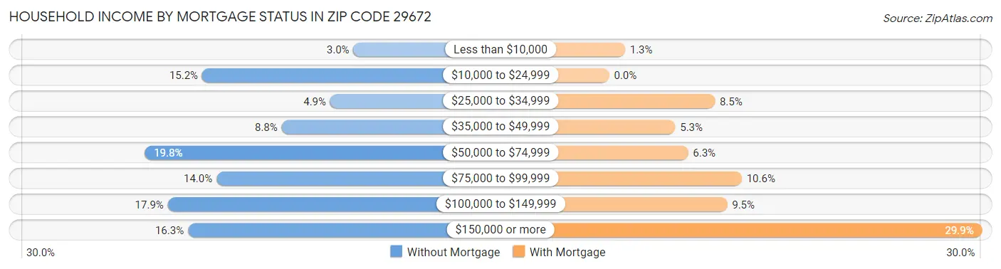 Household Income by Mortgage Status in Zip Code 29672