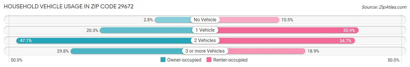 Household Vehicle Usage in Zip Code 29672