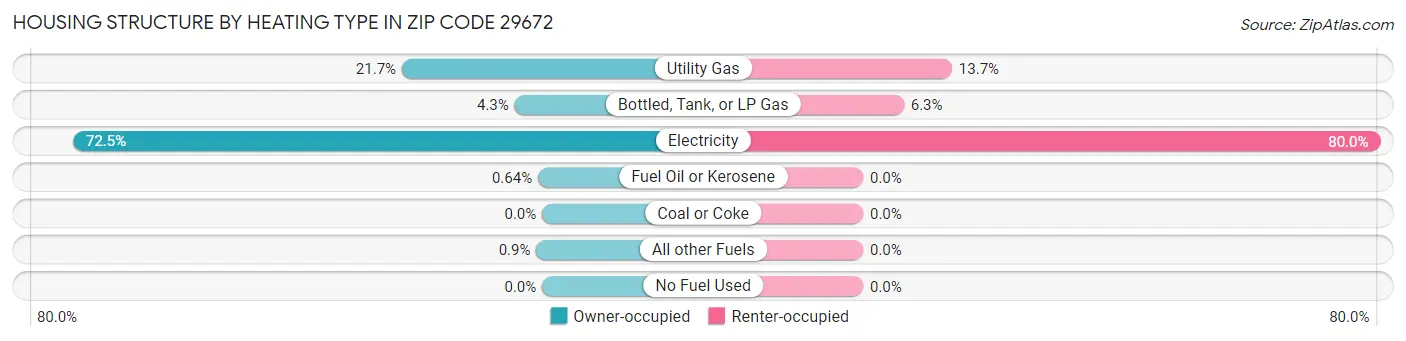 Housing Structure by Heating Type in Zip Code 29672