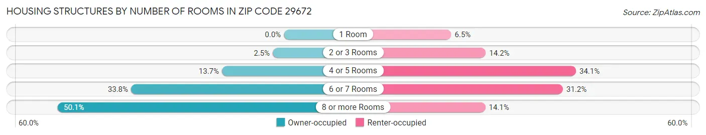 Housing Structures by Number of Rooms in Zip Code 29672
